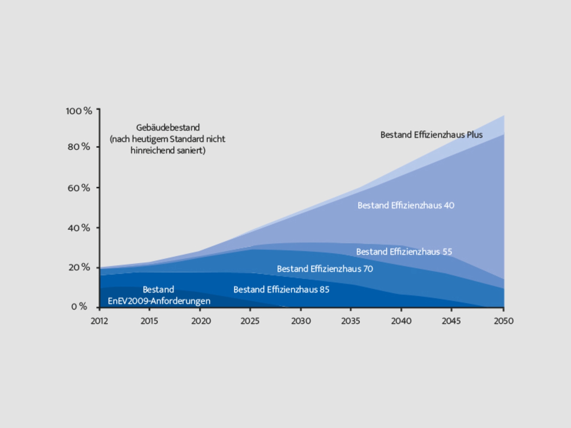 Strategie zur Wärmeversorgung in Deutschland, Quelle: BMVBS (2012)